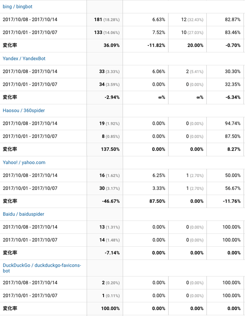 2017年10月8日〜10月14日検索エンジン解析