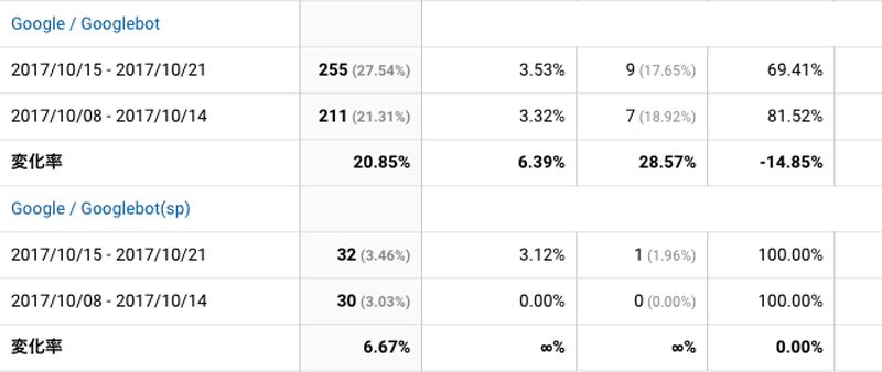 2017年10月15日〜10月21日Googlebot解析