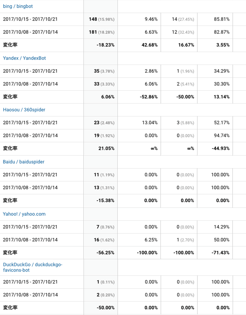 2017年10月15日〜10月21日検索エンジン解析