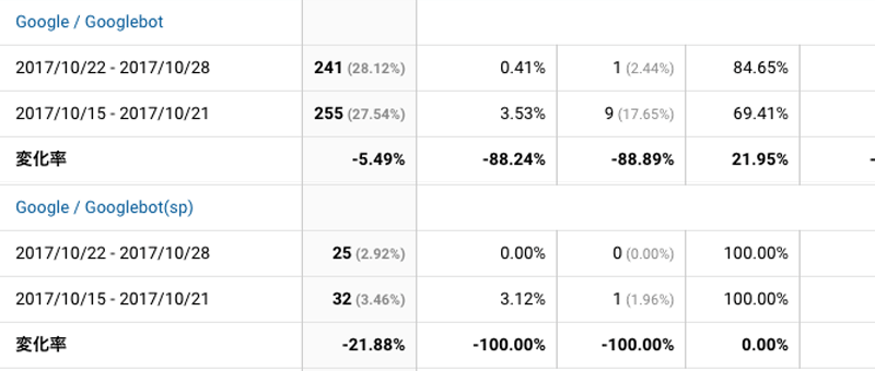 2017年10月22日〜10月28日Googlebot解析