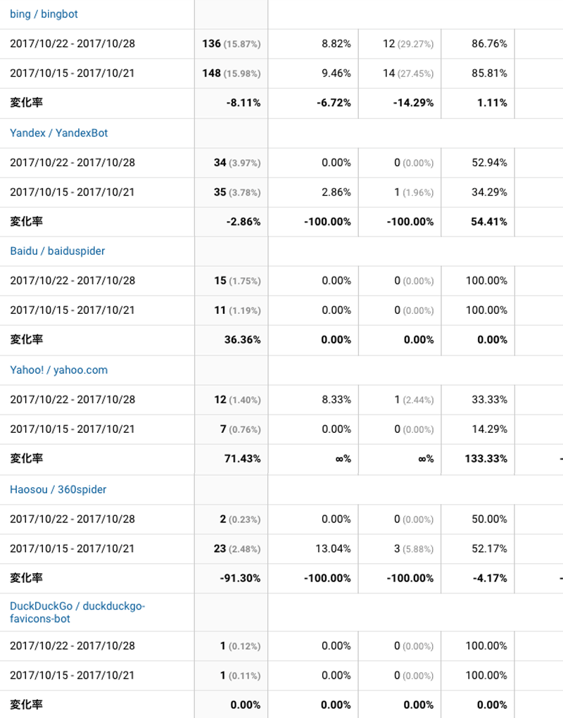 2017年10月22日〜10月28日検索エンジン解析