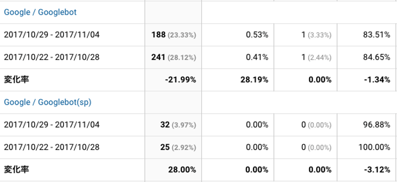 2017年10月29日〜11月04日Googlebot解析