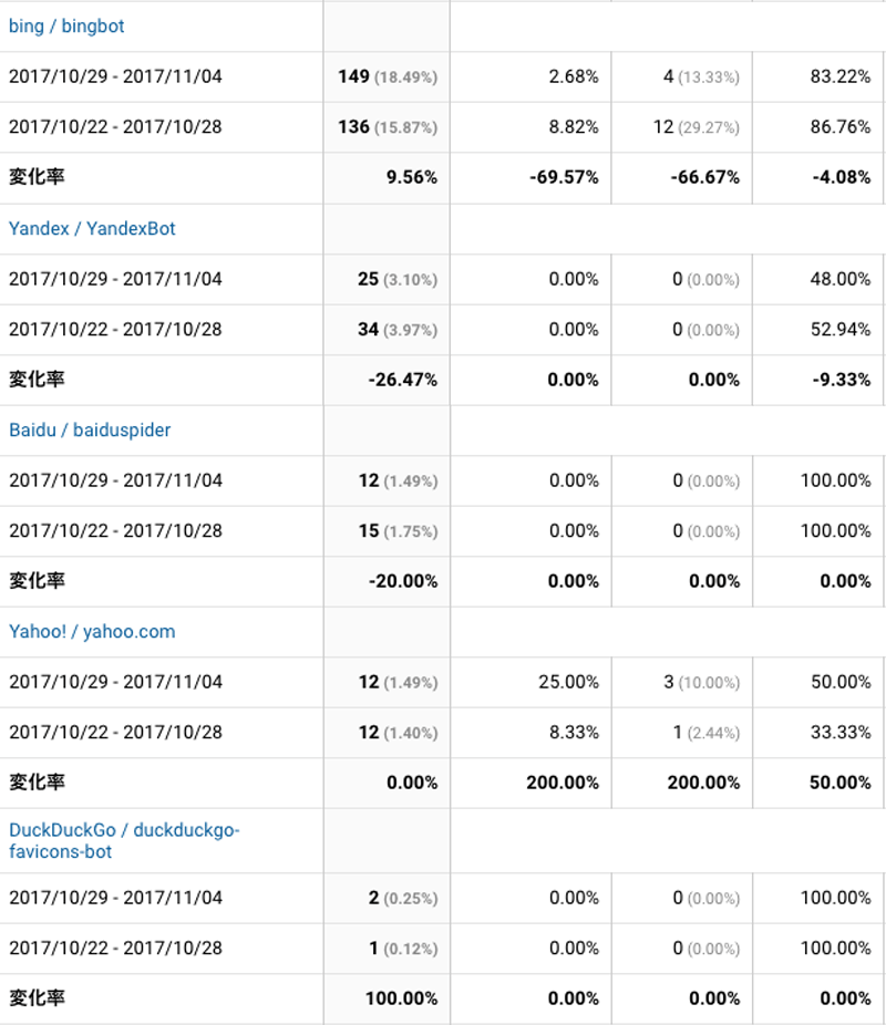 2017年10月29日〜11月04日検索エンジン解析