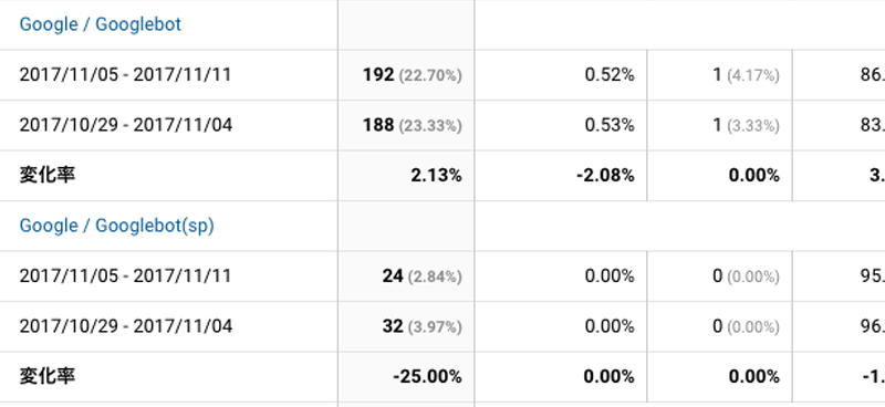 2017年11月05日〜11月11日Googlebot解析
