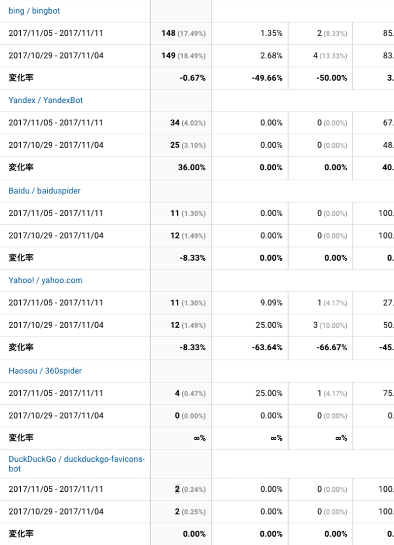 2017年11月05日〜11月11日検索エンジン解析