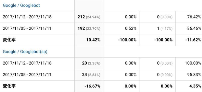 2017年11月12日〜11月18日Googlebot解析