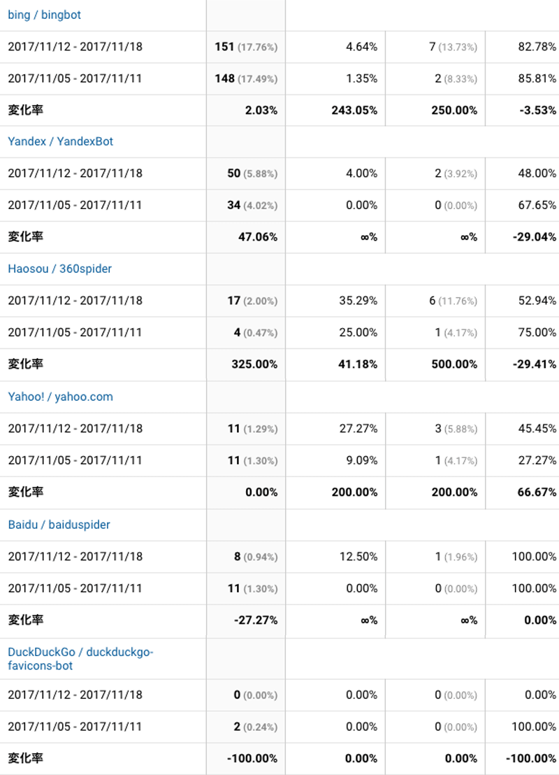 2017年11月12日〜11月18日検索エンジン解析