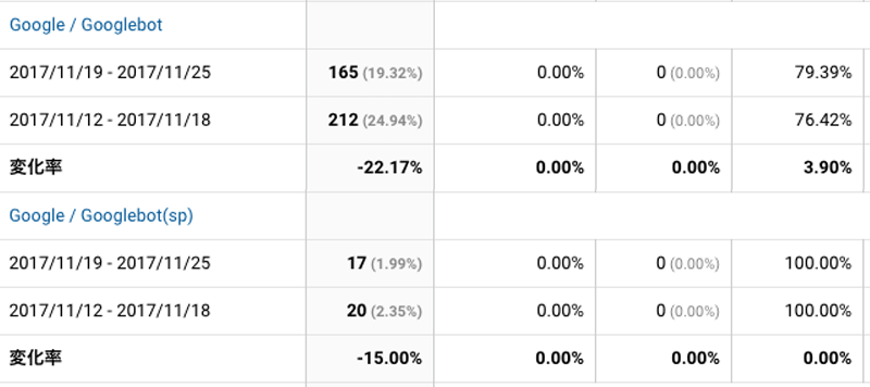 2017年11月19日〜11月25日Googlebot解析