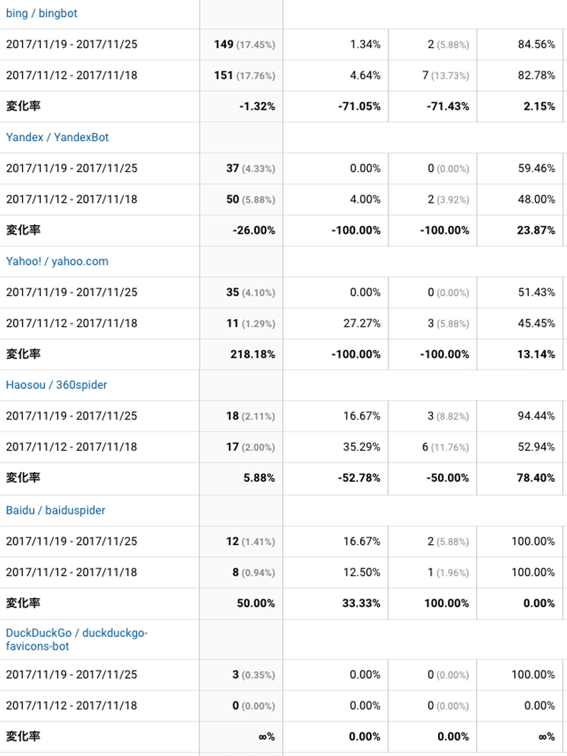 2017年11月19日〜11月25日検索エンジン解析