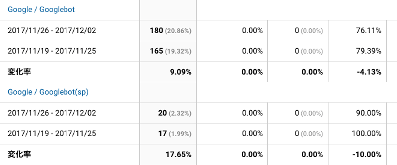 2017年11月26日〜12月2日Googlebot解析