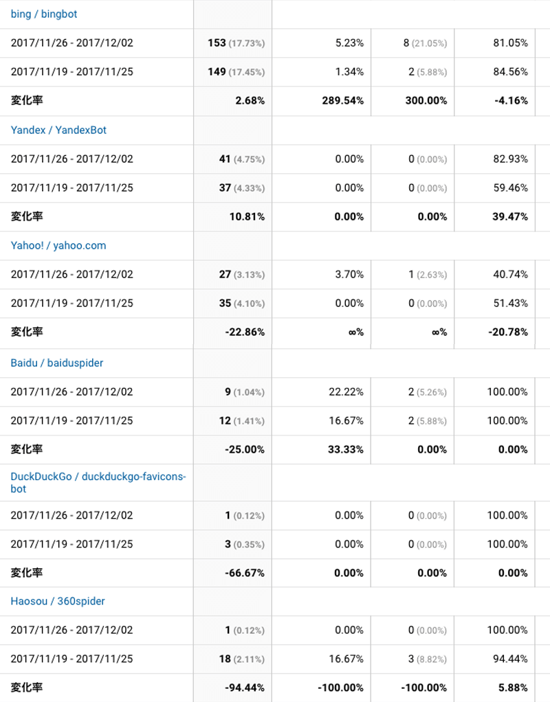 2017年11月26日〜12月2日検索エンジン解析