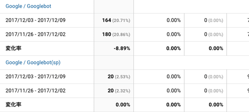 2017年12月3日〜12月9日Googlebot解析