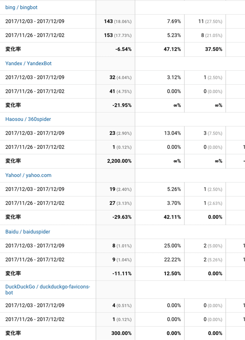 2017年12月3日〜12月9日検索エンジン解析