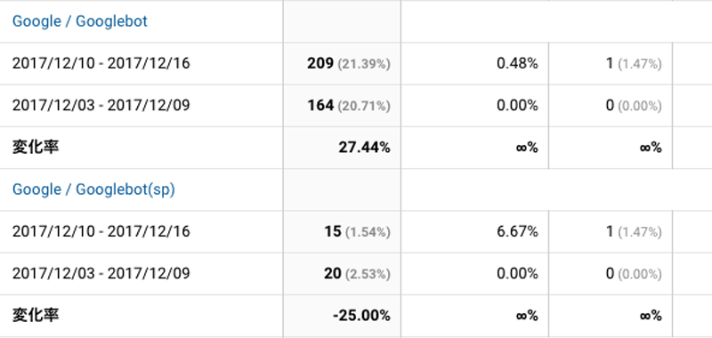 2017年12月10日〜12月16日Googlebot解析