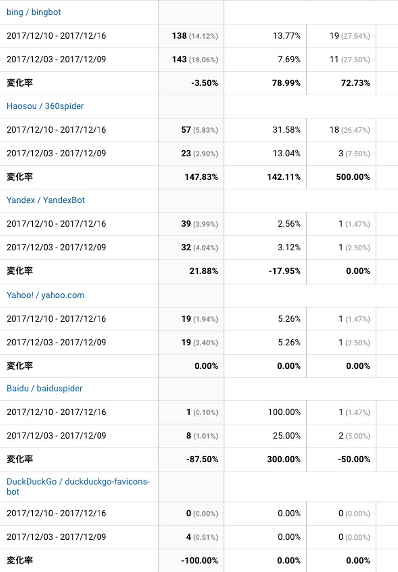 2017年12月10日〜12月16日検索エンジン解析