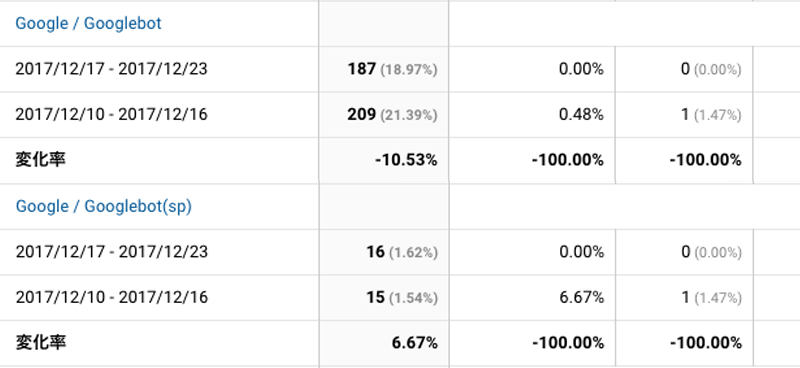 2017年12月17日〜12月23日Googlebot解析