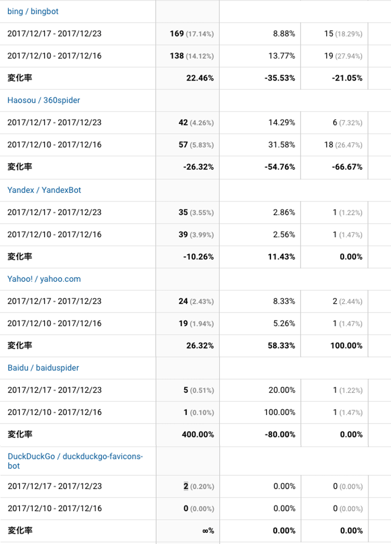 2017年12月17日〜12月23日検索エンジン解析