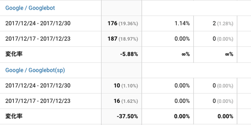 2017年12月24日〜12月30日Googlebot解析