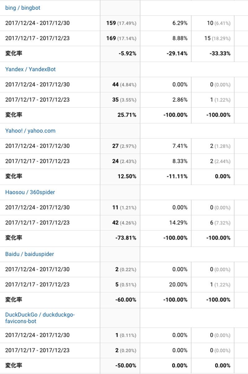 2017年12月24日〜12月30日検索エンジン解析