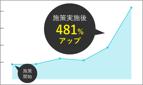 施策実施後481％アップ